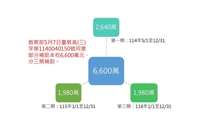 教育部補助6600萬